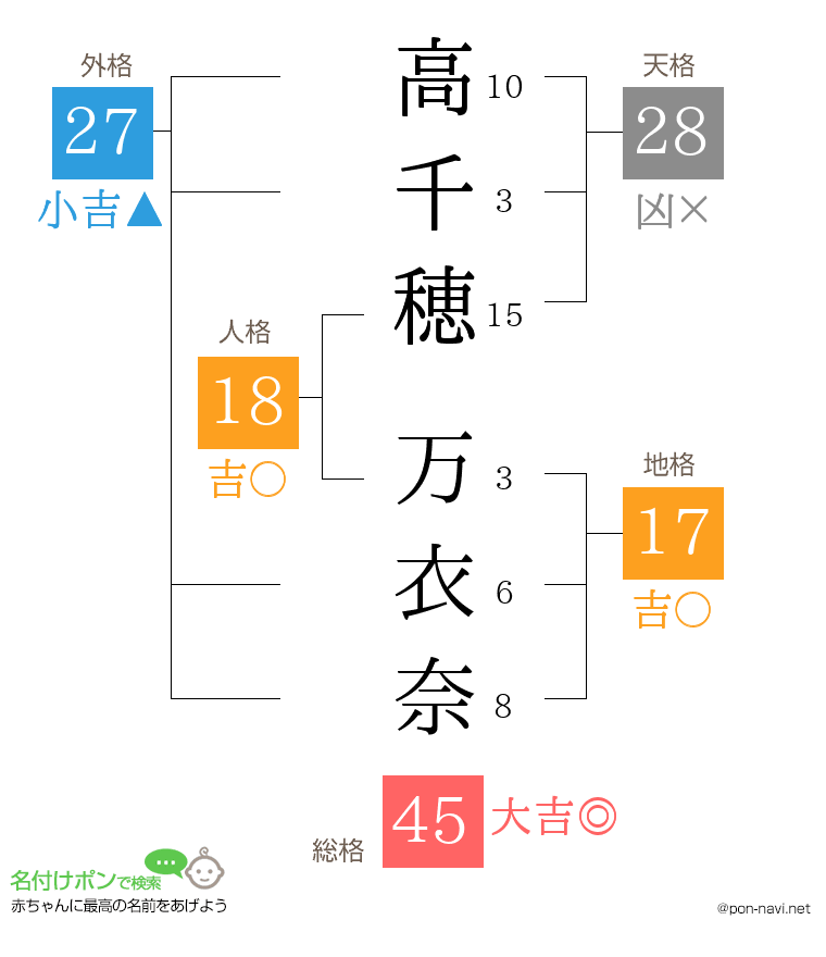 高千穂 万衣奈さんの姓名判断結果
