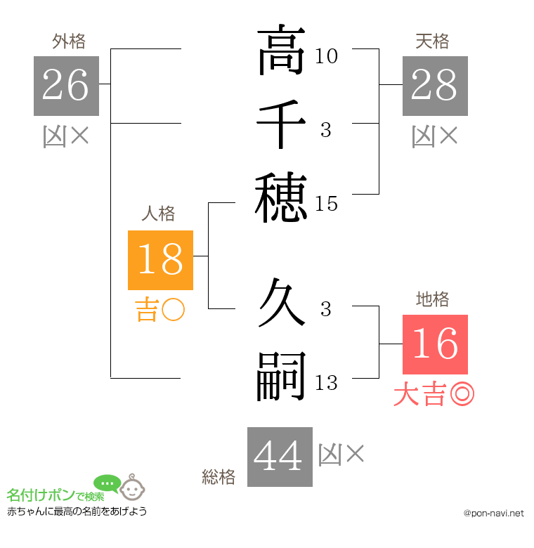 高千穂 久嗣さんの姓名判断結果