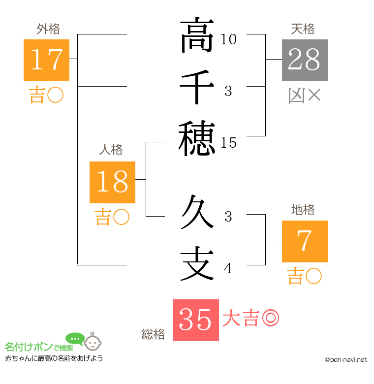 高千穂 久支さんの姓名判断結果