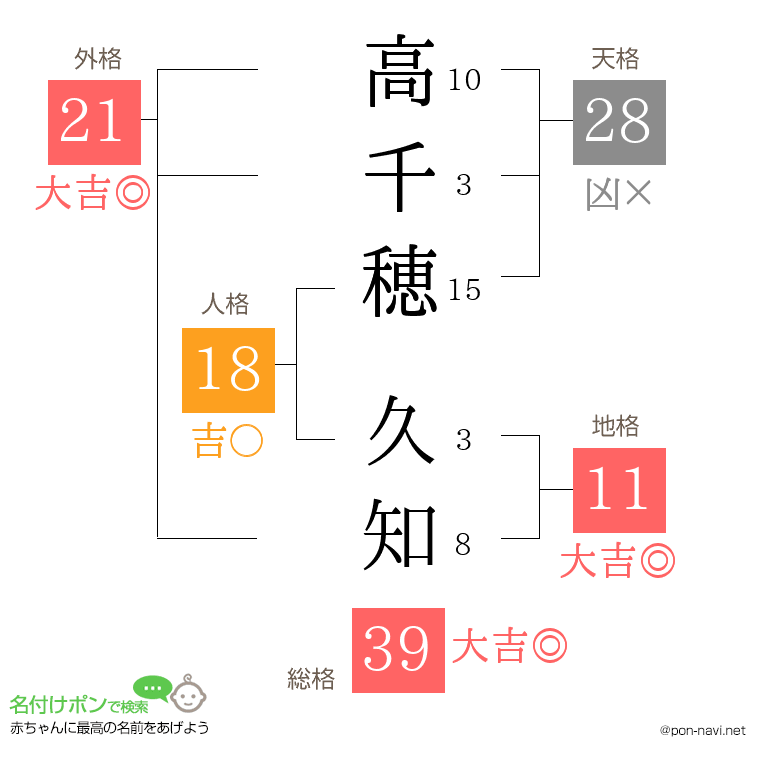 高千穂 久知さんの姓名判断結果
