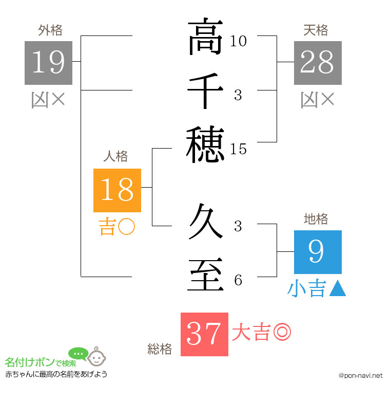 高千穂 久至さんの姓名判断結果