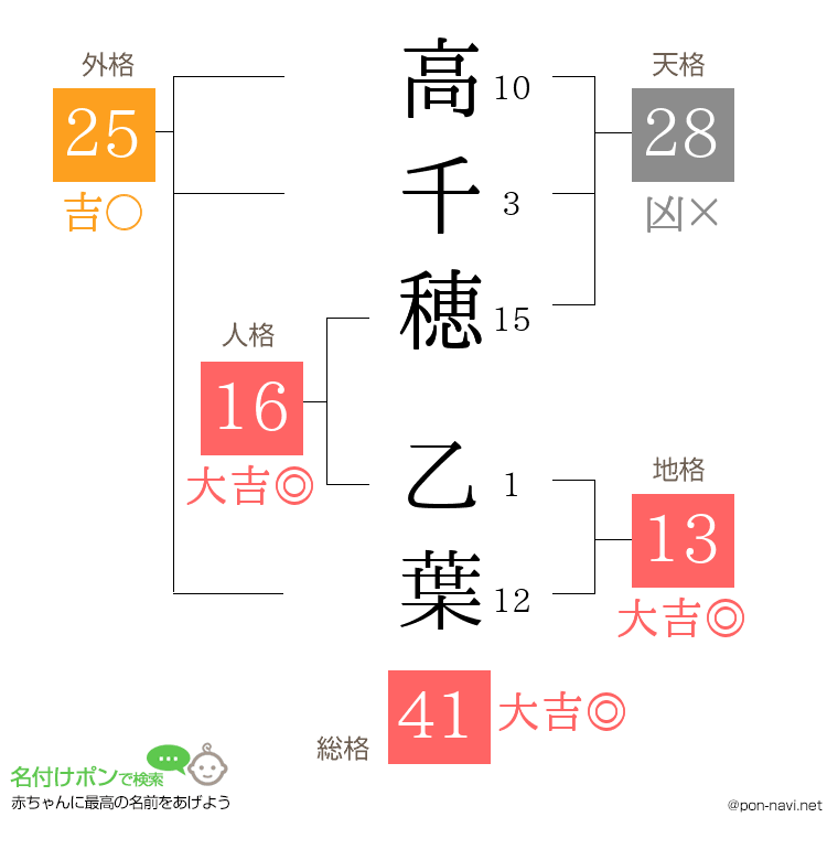 高千穂 乙葉さんの姓名判断結果
