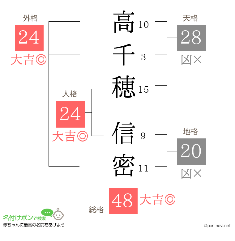 高千穂 信密さんの姓名判断結果