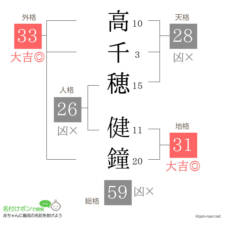 高千穂 健鐘さんの姓名判断結果