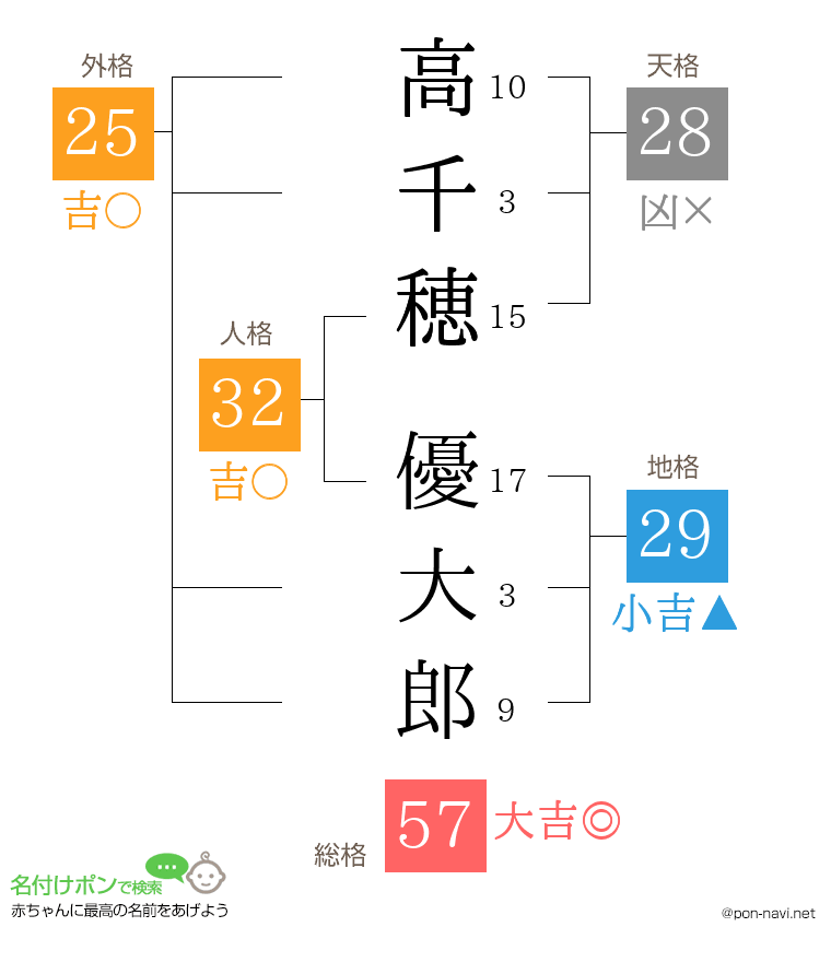 高千穂 優大郎さんの姓名判断結果