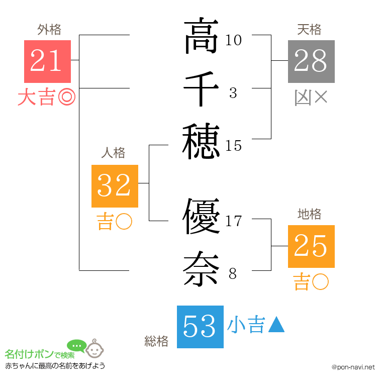 高千穂 優奈さんの姓名判断結果