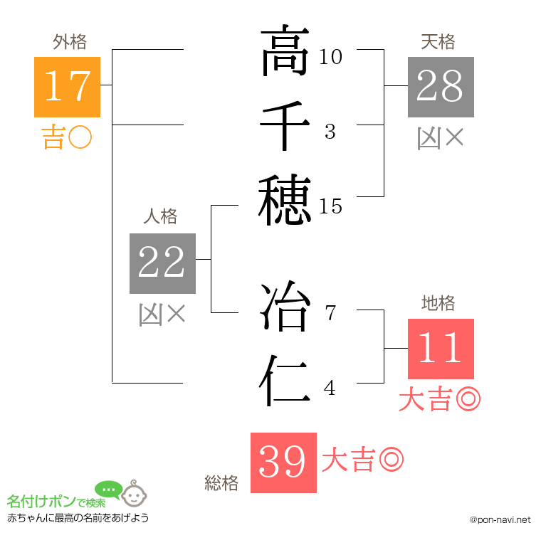 高千穂 冶仁さんの姓名判断結果