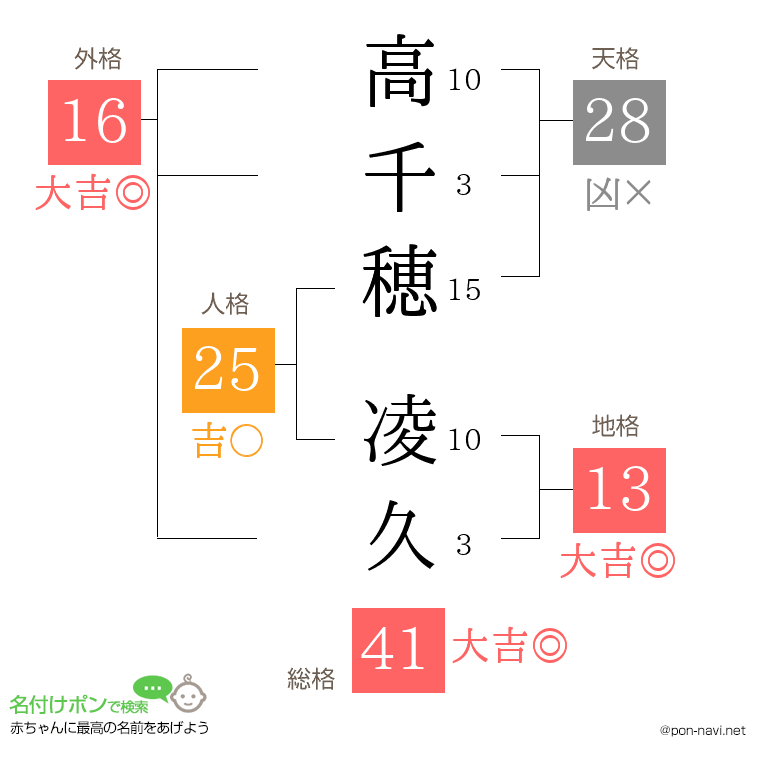 高千穂 凌久さんの姓名判断結果