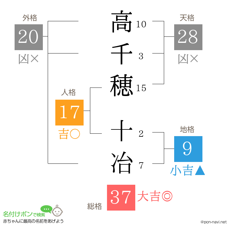 高千穂 十冶さんの姓名判断結果