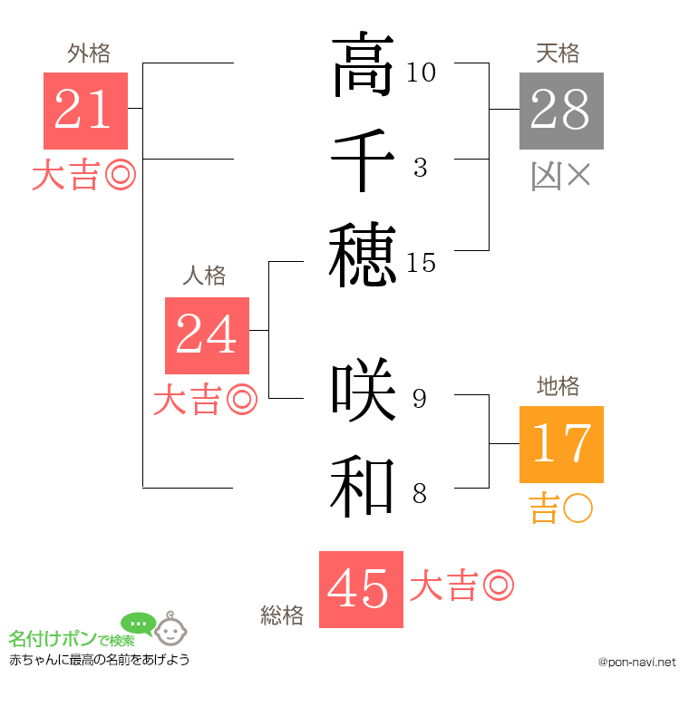 高千穂 咲和さんの姓名判断結果
