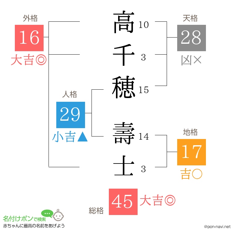 高千穂 壽士さんの姓名判断結果
