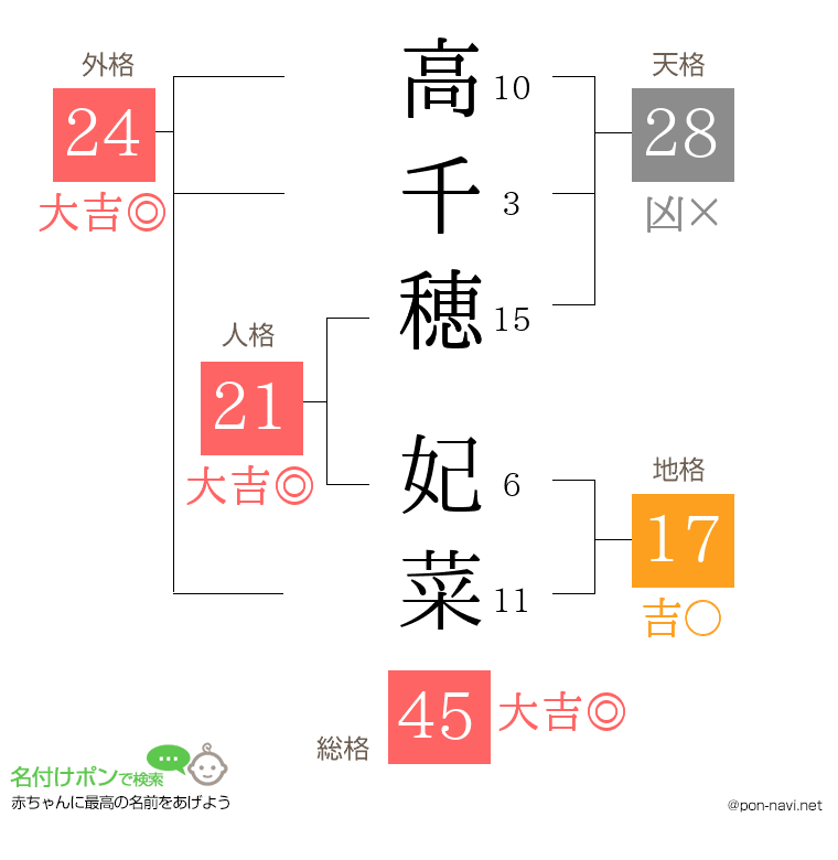 高千穂 妃菜さんの姓名判断結果