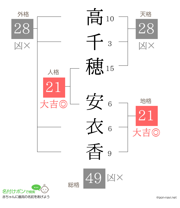 高千穂 安衣香さんの姓名判断結果