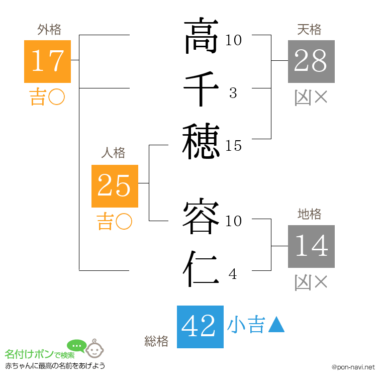 高千穂 容仁さんの姓名判断結果