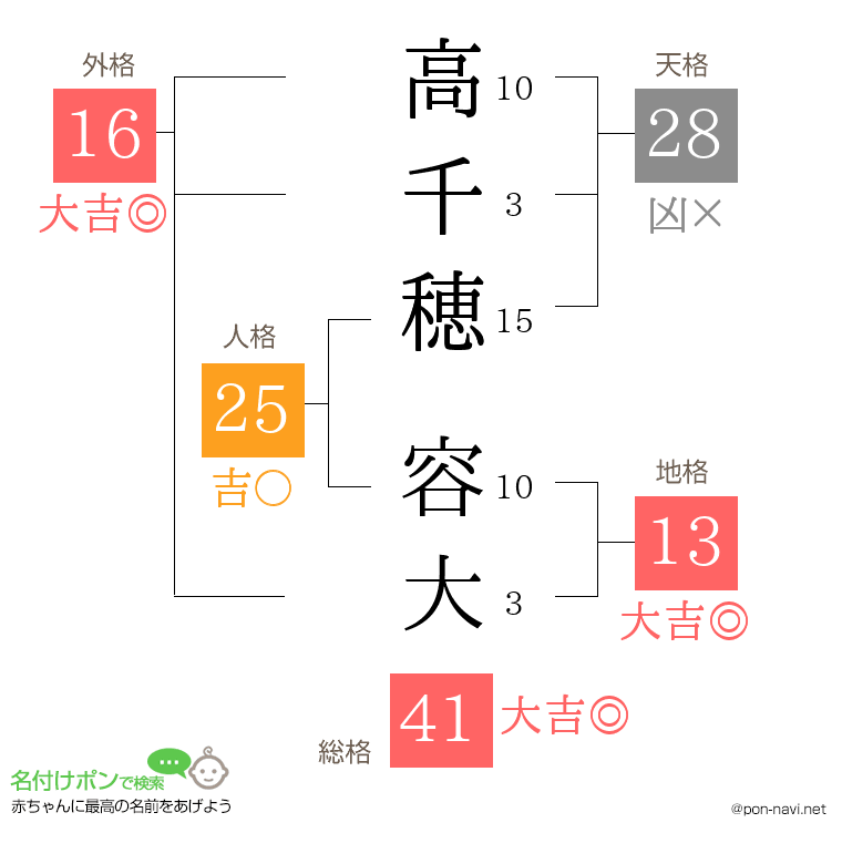 高千穂 容大さんの姓名判断結果