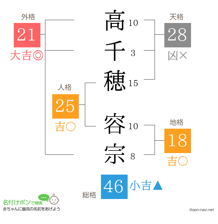 高千穂 容宗さんの姓名判断結果