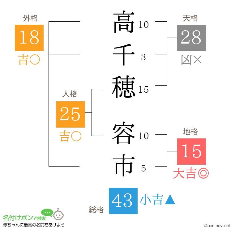 高千穂 容市さんの姓名判断結果