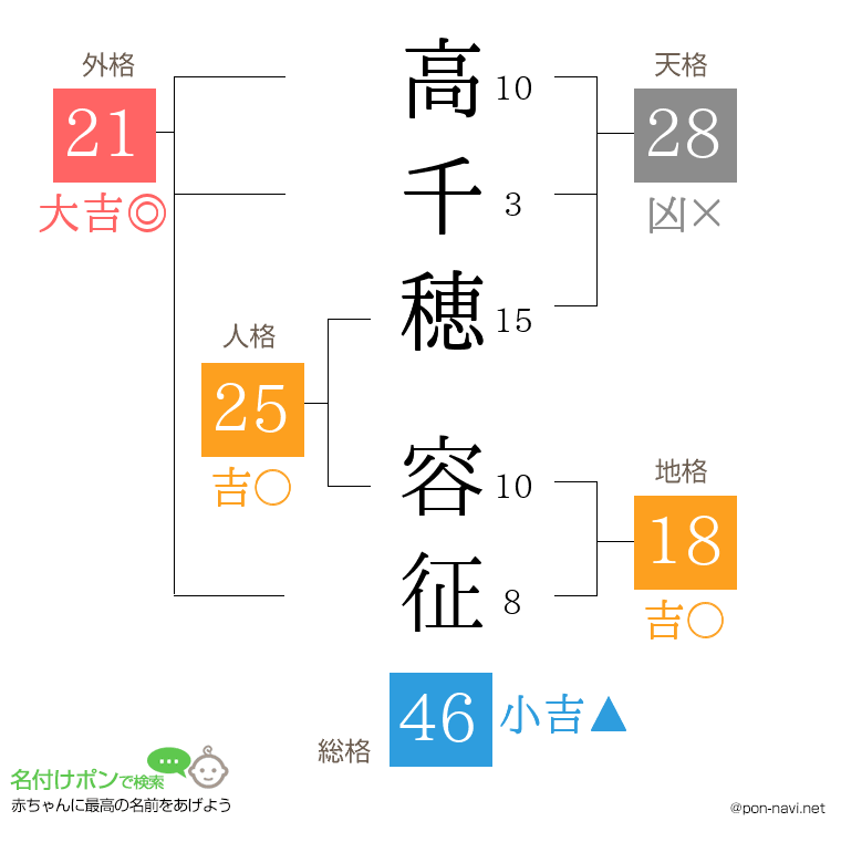 高千穂 容征さんの姓名判断結果
