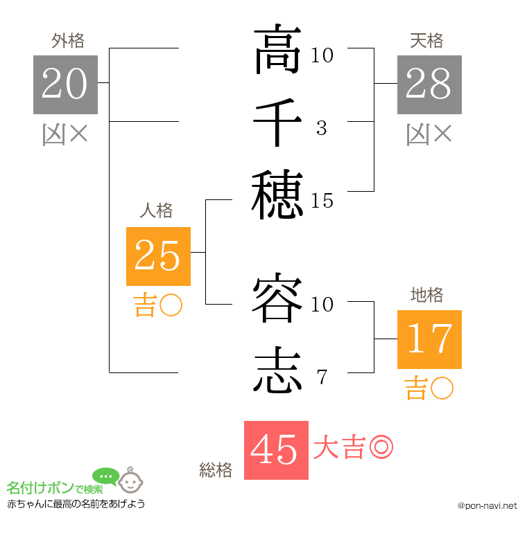 高千穂 容志さんの姓名判断結果