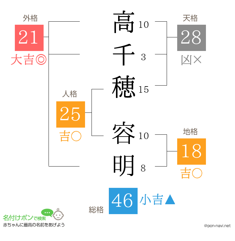 高千穂 容明さんの姓名判断結果