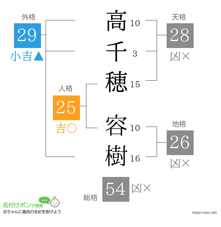 高千穂 容樹さんの姓名判断結果