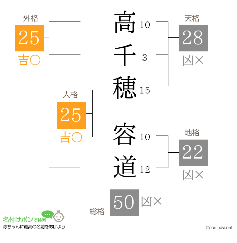 高千穂 容道さんの姓名判断結果