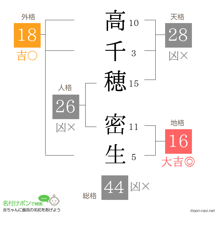 高千穂 密生さんの姓名判断結果