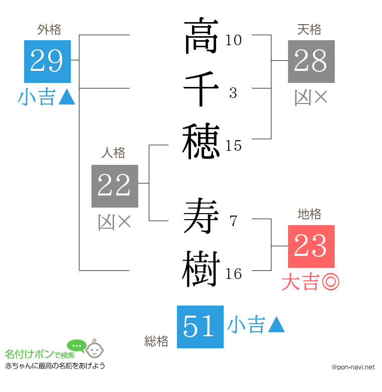 高千穂 寿樹さんの姓名判断結果