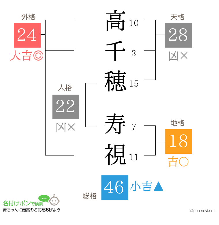 高千穂 寿視さんの姓名判断結果
