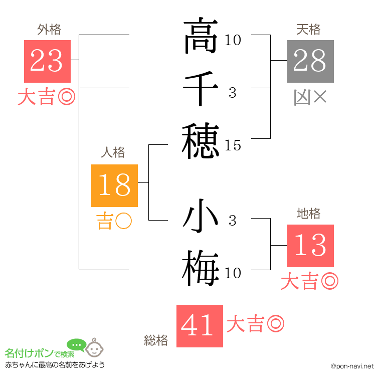 高千穂 小梅さんの姓名判断結果