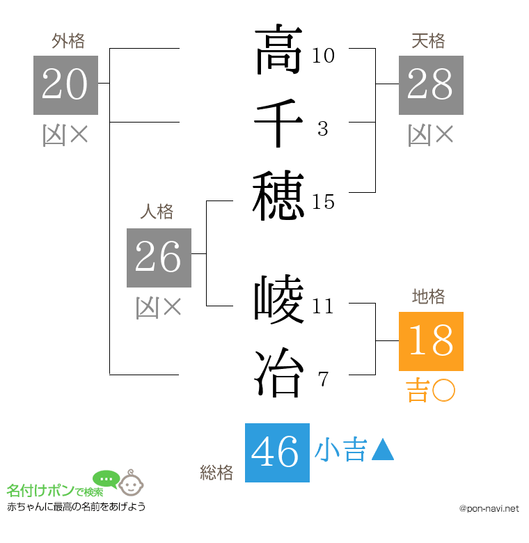 高千穂 崚冶さんの姓名判断結果