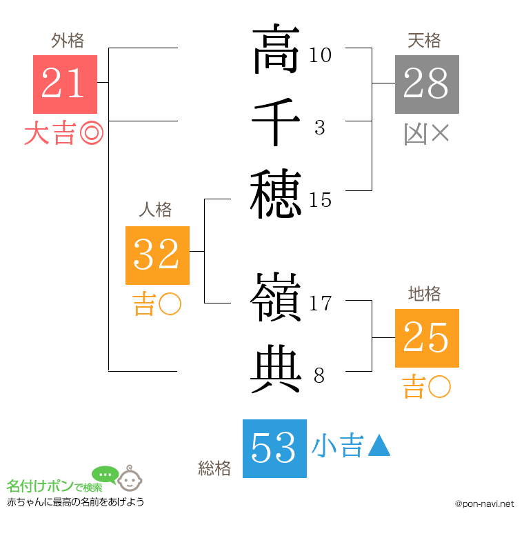 高千穂 嶺典さんの姓名判断結果