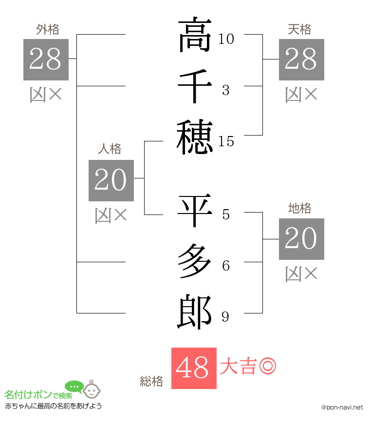 高千穂 平多郎さんの姓名判断結果