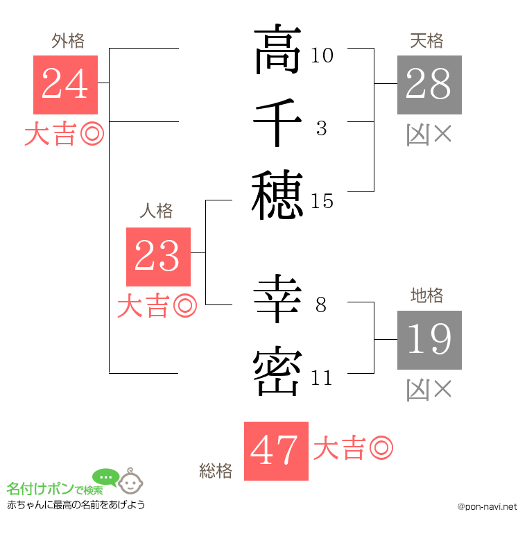 高千穂 幸密さんの姓名判断結果