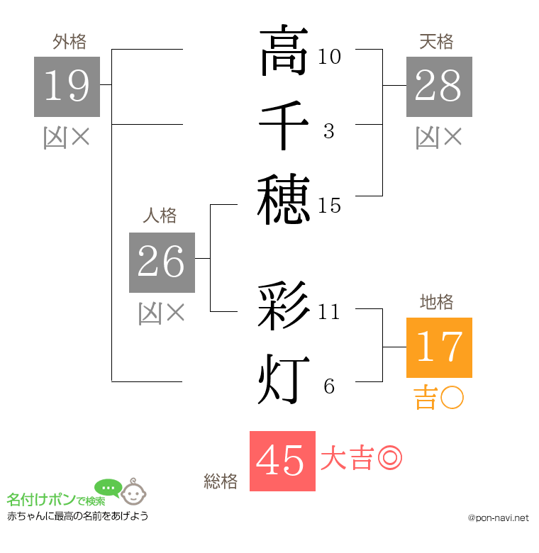 高千穂 彩灯さんの姓名判断結果