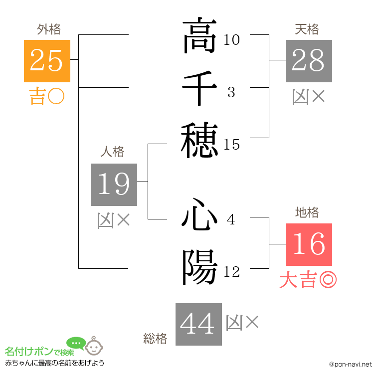 高千穂 心陽さんの姓名判断結果
