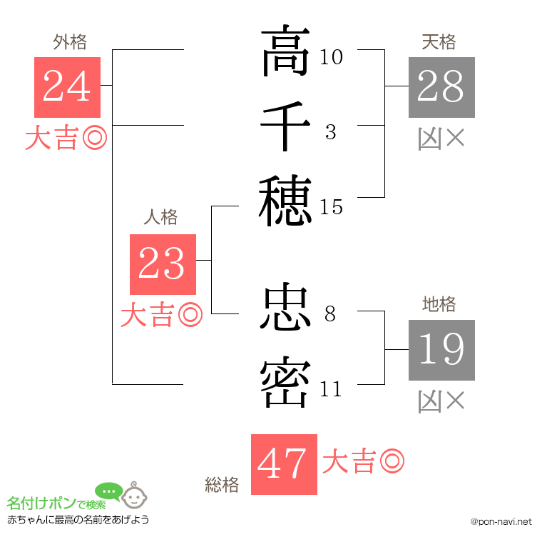 高千穂 忠密さんの姓名判断結果