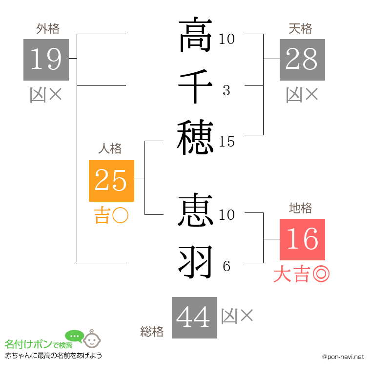 高千穂 恵羽さんの姓名判断結果