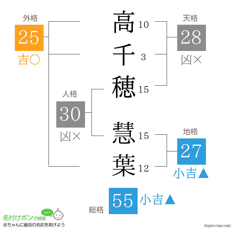 高千穂 慧葉さんの姓名判断結果