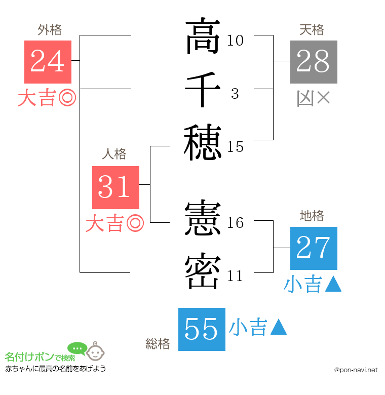 高千穂 憲密さんの姓名判断結果