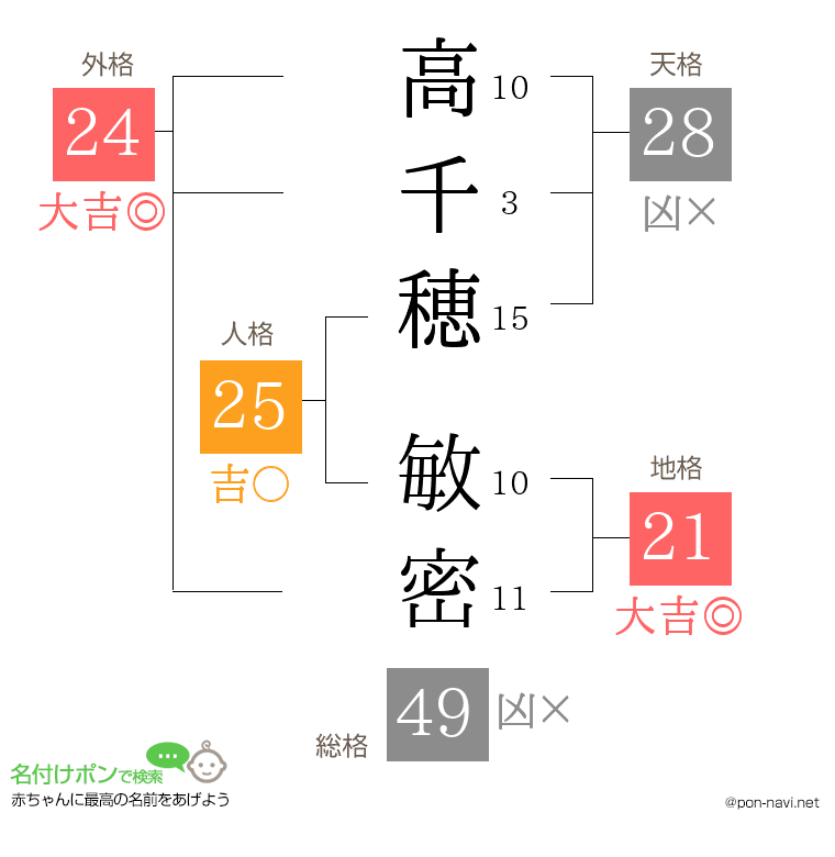 高千穂 敏密さんの姓名判断結果