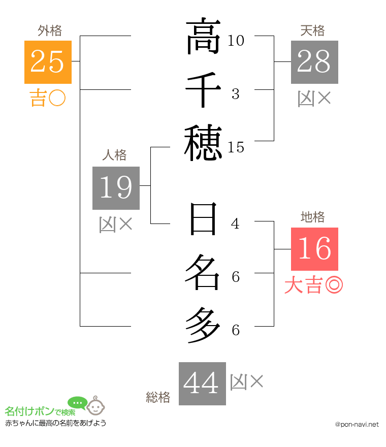 高千穂 日名多さんの姓名判断結果