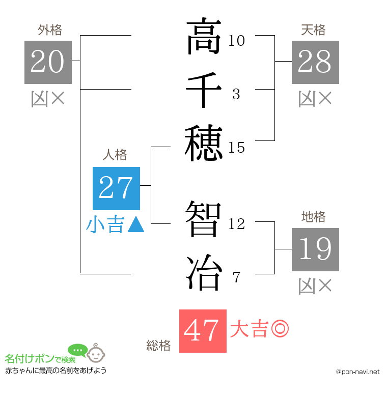 高千穂 智冶さんの姓名判断結果