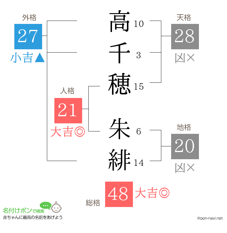 高千穂 朱緋さんの姓名判断結果