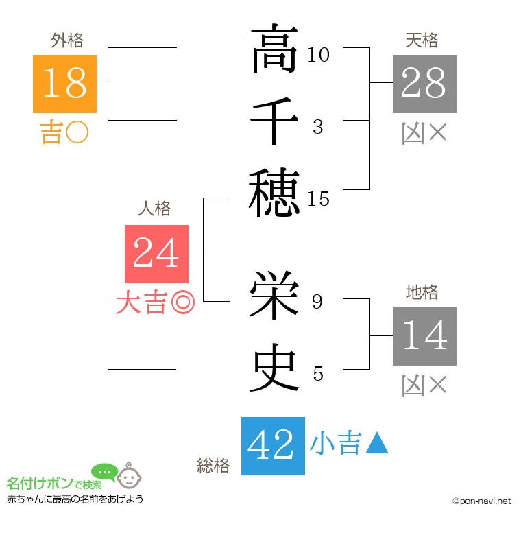 高千穂 栄史さんの姓名判断結果