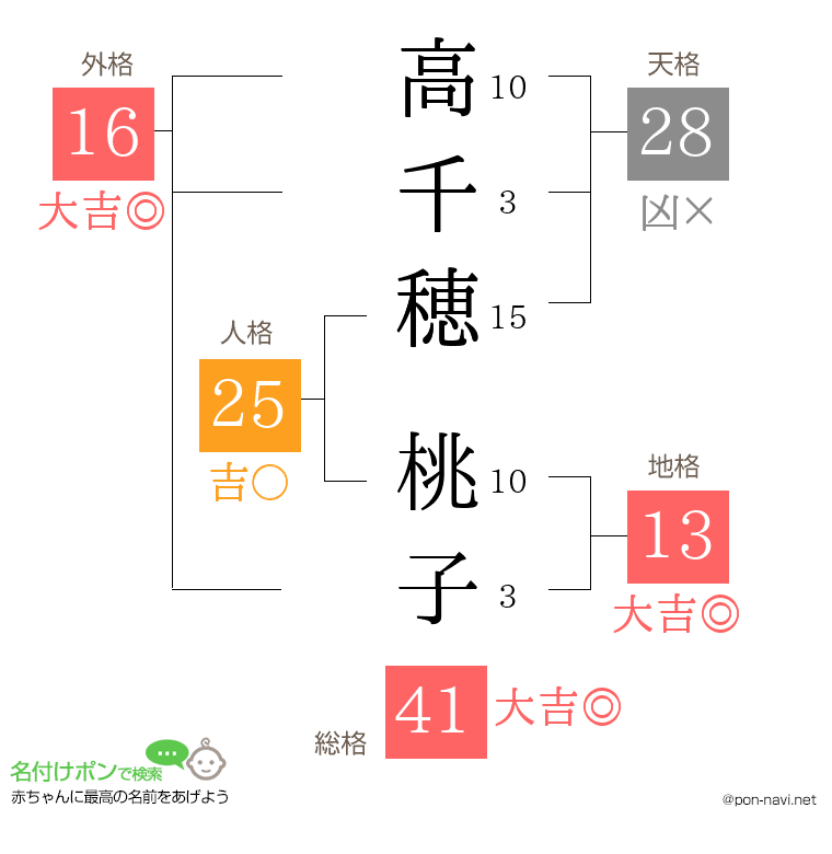 高千穂 桃子さんの姓名判断結果