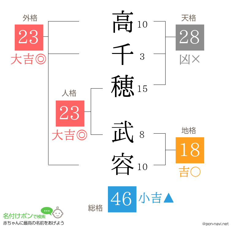高千穂 武容さんの姓名判断結果
