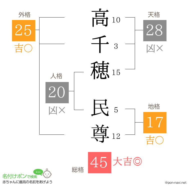 高千穂 民尊さんの姓名判断結果
