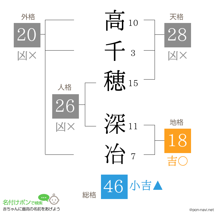 高千穂 深冶さんの姓名判断結果
