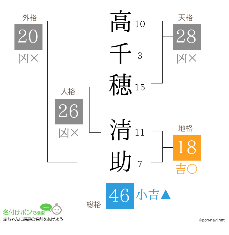 高千穂 清助さんの姓名判断結果